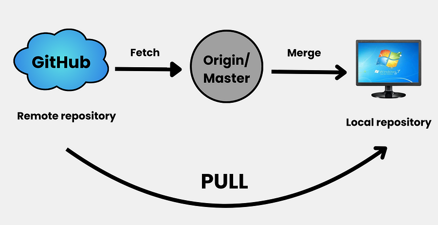 Git Pull Command Example