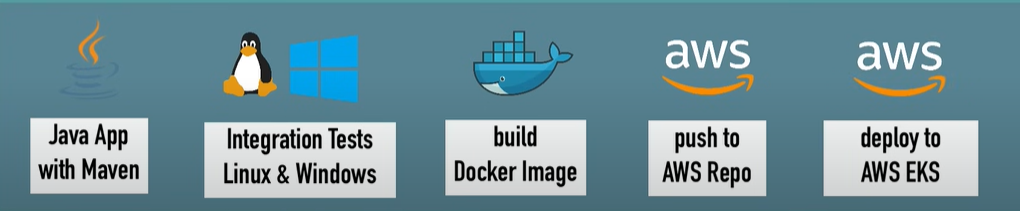 CI/CD Process