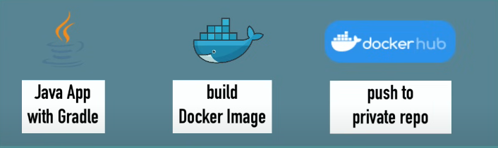 CI/CD Process